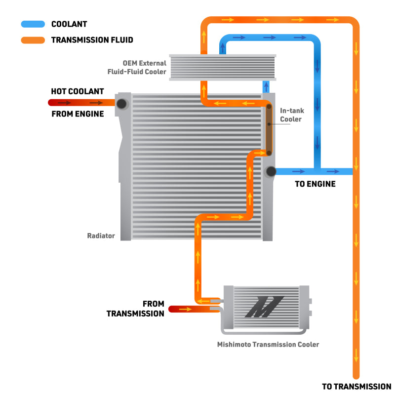 Mishimoto MMTC-TAC-24 transmission cooler kit components