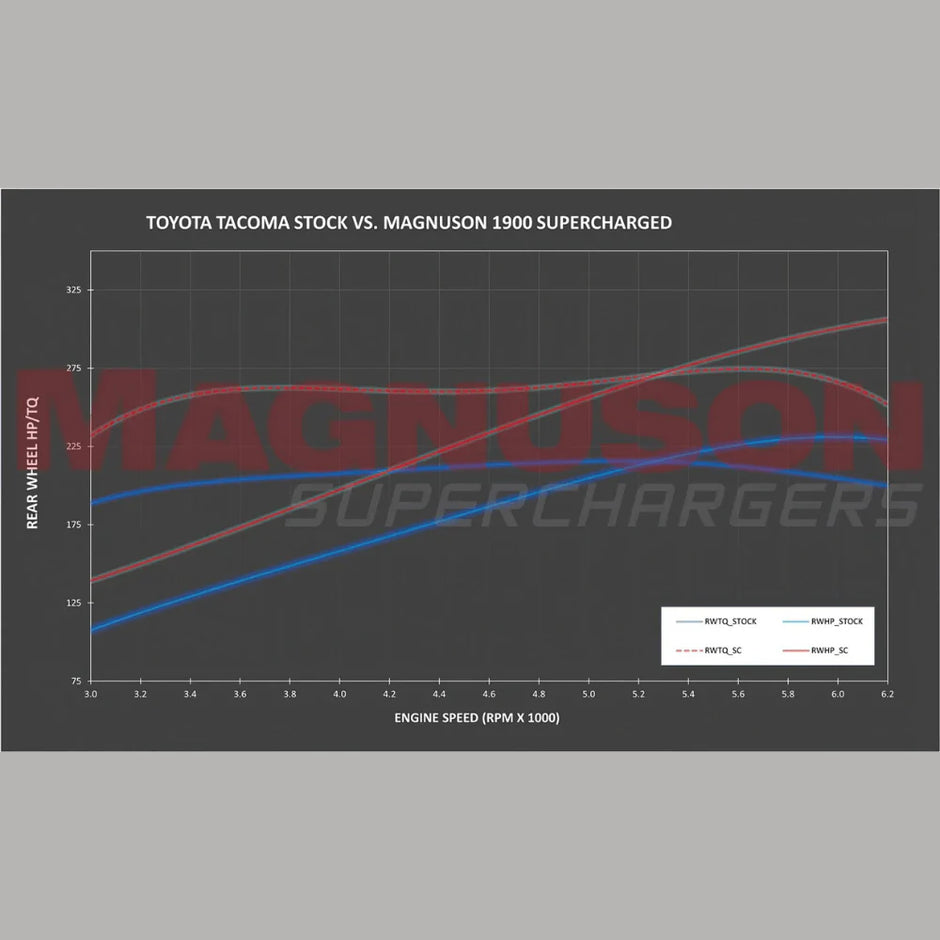 Magnuson TVS1900 supercharger kit for 2016-2023 Toyota Tacoma 3.5L V6 - Toyota performance tuning